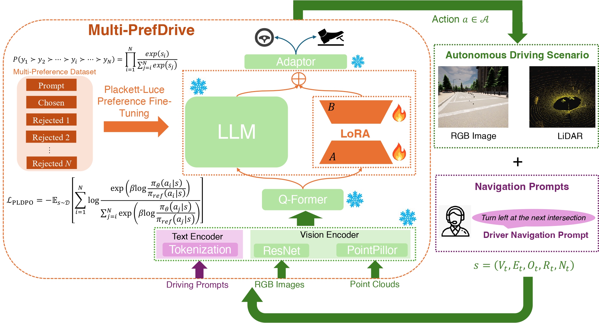 Architecture overview of the Multi-PrefDrive framework