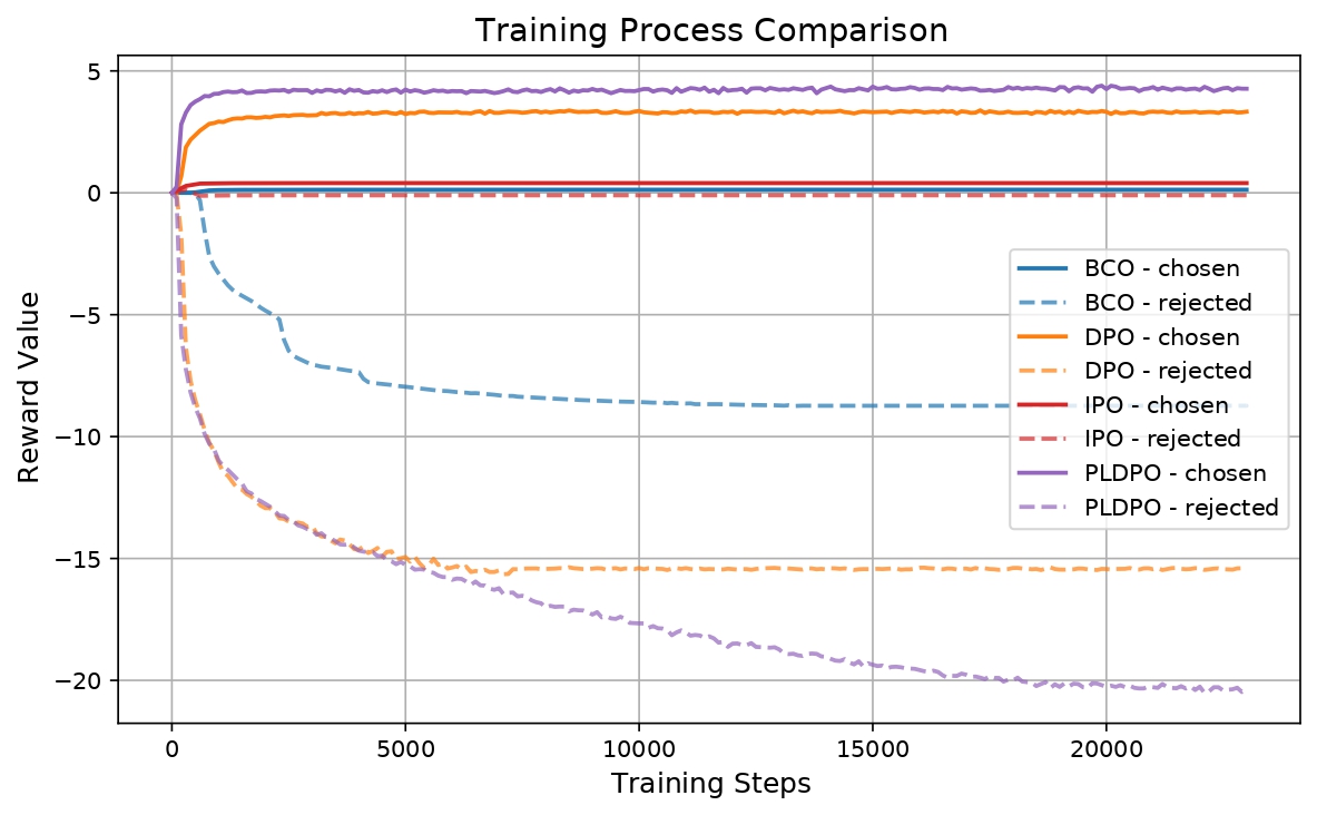 Training comparison of different methods